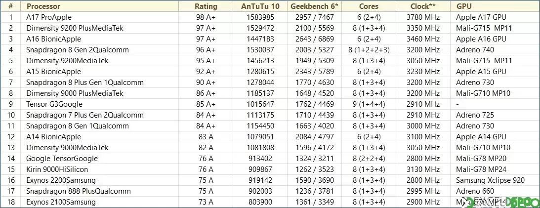 Cep Telefonu İşlemcilerinin Performans ve Teknik Bilgilerini Karşılaştırma