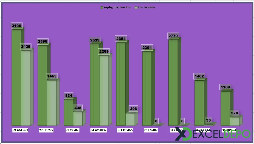 Araç Takip ve Kilometre Kontrol Etme