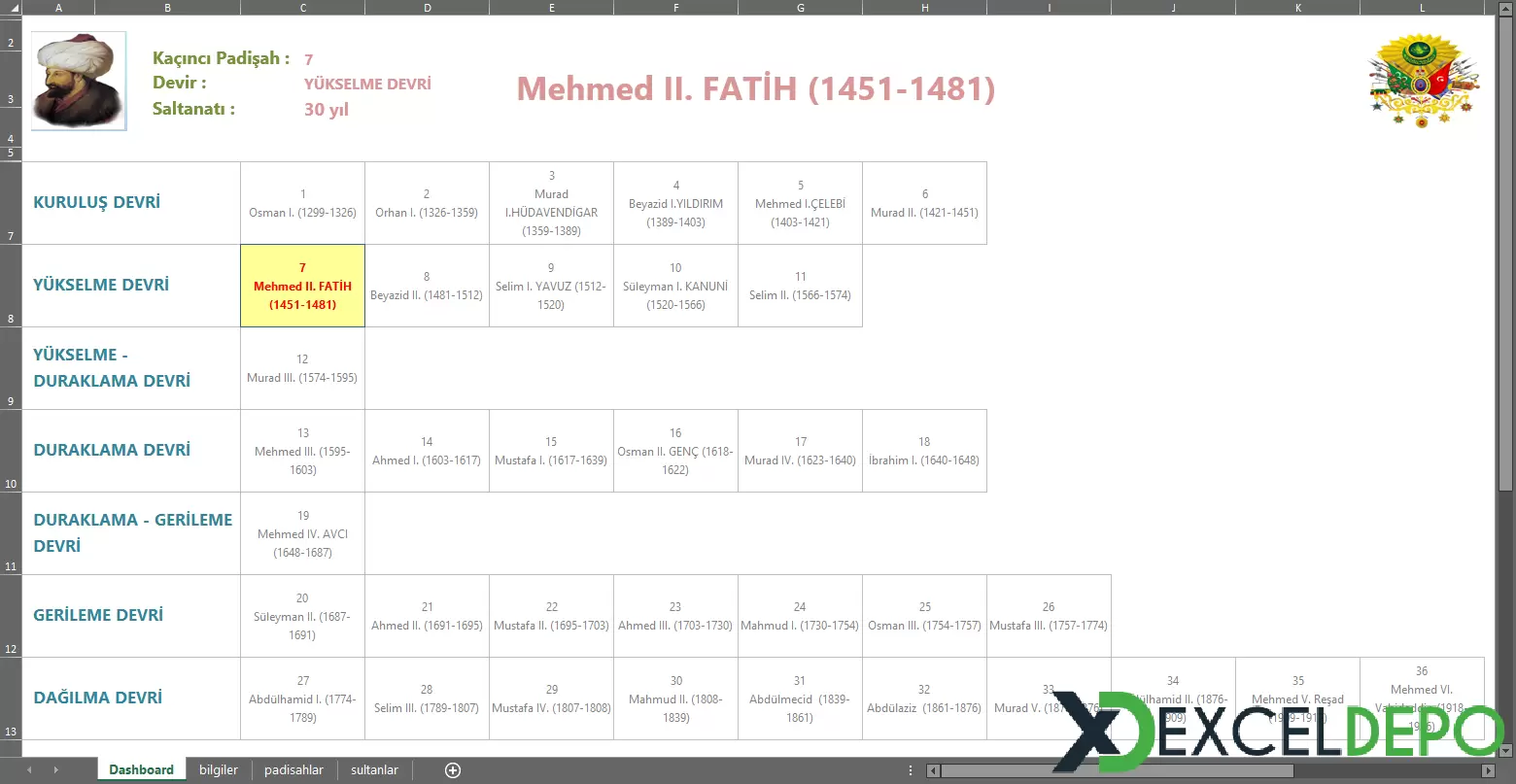 Osmanlı Padişahlarını Tanıma